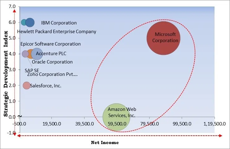 Cloud Enterprise Application Software Market - Competitive Landscape and Trends by Forecast 2031