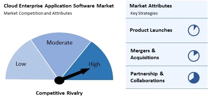 Cloud Enterprise Application Software Market Competition and Attributes