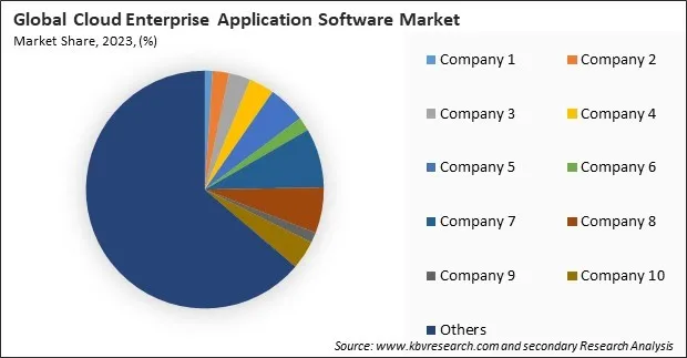 Cloud Enterprise Application Software Market Share 2023