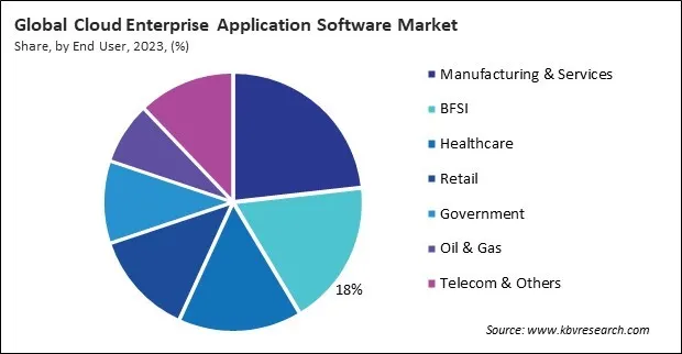 Cloud Enterprise Application Software Market Share and Industry Analysis Report 2023