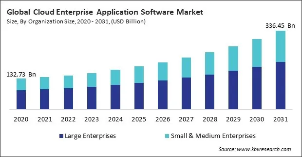 Cloud Enterprise Application Software Market Size - Global Opportunities and Trends Analysis Report 2020-2031
