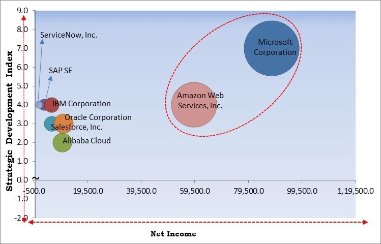 Cloud Field Service Management Market - Competitive Landscape and Trends by Forecast 2032
