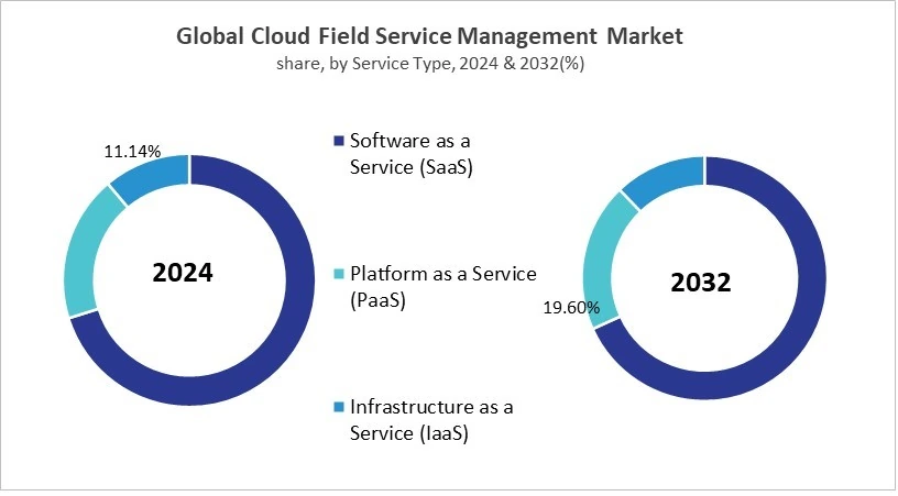 Cloud Field Service Management Market Share and Industry Analysis Comparison 2024 & 2032