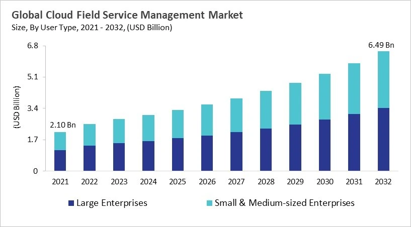 Cloud Field Service Management Market - Global Opportunities and Trends Analysis Report 2021-2032