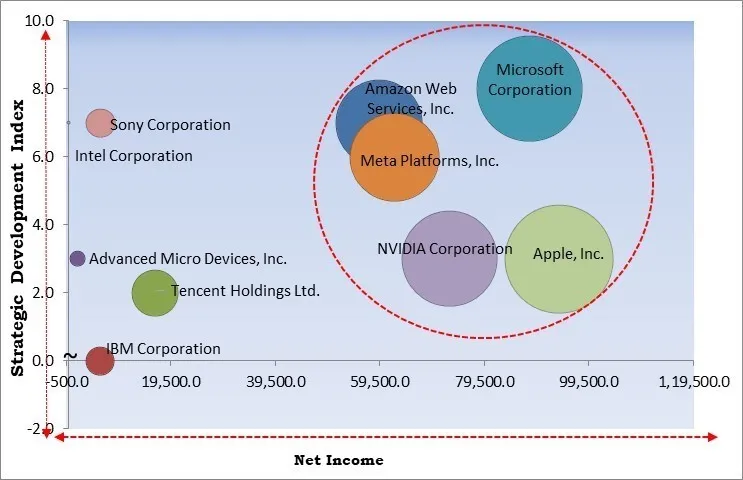 Cloud Gaming Market - Competitive Landscape and Trends by Forecast 2032
