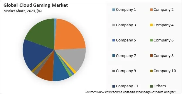 Cloud Gaming Market Share 2024