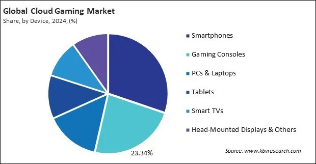 Cloud Gaming Market Share and Industry Analysis Report 2024