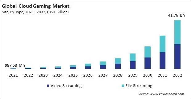 Cloud Gaming Market Size - Global Opportunities and Trends Analysis Report 2021-2032