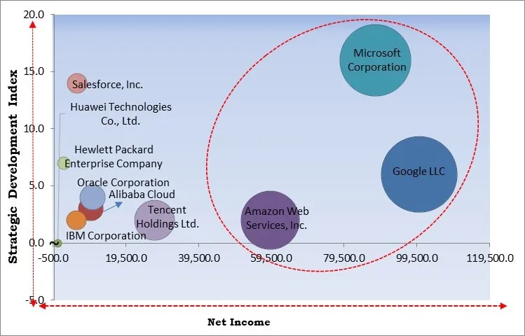 Cloud Information Technology Service Management Market - Competitive Landscape and Trends by Forecast 2032 Cloud Information Technology Service Management Market - Competitive Landscape and Trends by Forecast 2032
