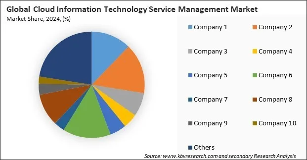 Cloud Information Technology Service Management Market Share 2024 Cloud Information Technology Service Management Market Share 2024