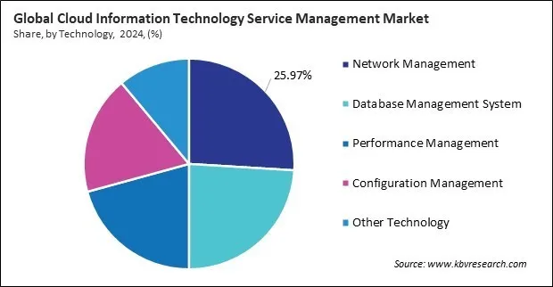 Cloud Information Technology Service Management Market Share and Industry Analysis Report 2024 Cloud Information Technology Service Management Market Share and Industry Analysis Report 2024