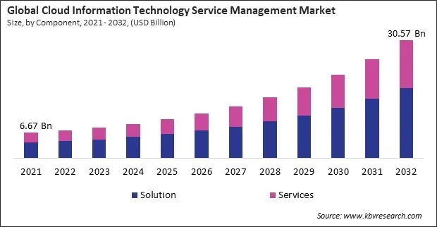 Cloud Information Technology Service Management Market Size - Global Opportunities and Trends Analysis Report 2021-2032 Cloud Information Technology Service Management Market Size - Global Opportunities and Trends Analysis Report 2021-2032