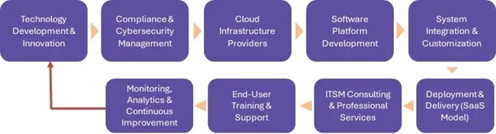 Cloud Information Technology Service Management Market - Value Chain Analysis (VCA) Cloud Information Technology Service Management Market - Value Chain Analysis (VCA)