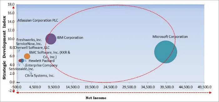 Cloud IT Service Management (ITSM) Market Cardinal Matrix