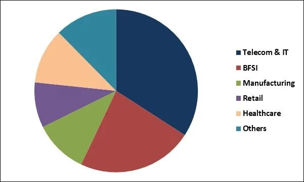 Cloud IT Service Management (ITSM) Market Share
