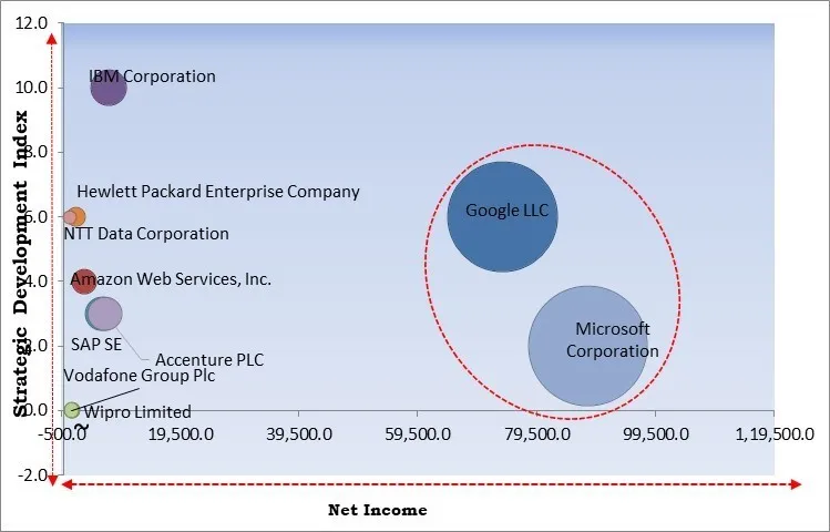 Cloud Migration Services Market - Competitive Landscape and Trends by Forecast 2031 Cloud Migration Services Market - Competitive Landscape and Trends by Forecast 2031