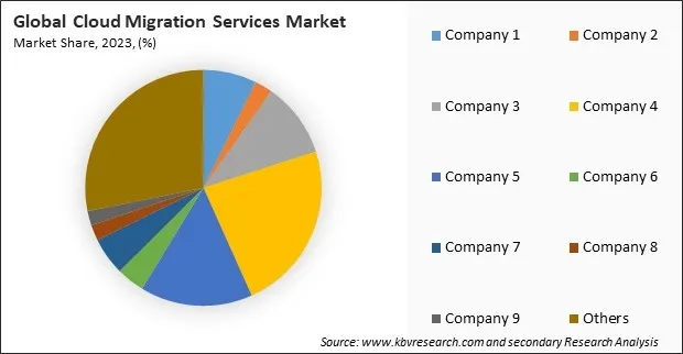 Cloud Migration Services Market Share 2023 Cloud Migration Services Market Share 2023