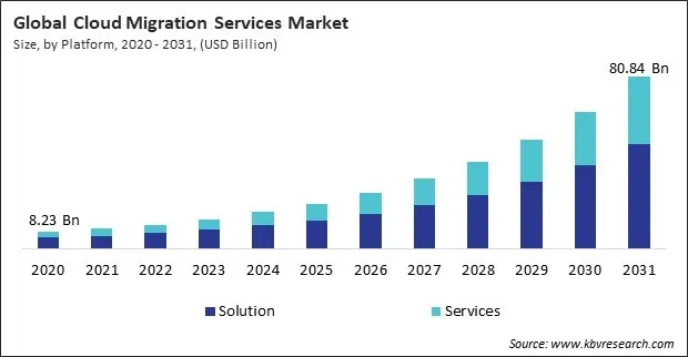 Cloud Migration Services Market Size - Global Opportunities and Trends Analysis Report 2020-2031 Cloud Migration Services Market Size - Global Opportunities and Trends Analysis Report 2020-2031