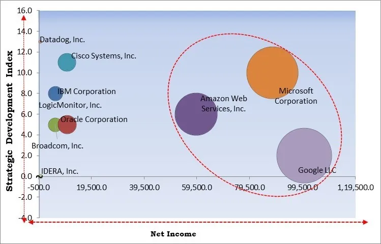 Cloud Monitoring Market - Competitive Landscape and Trends by Forecast 2031