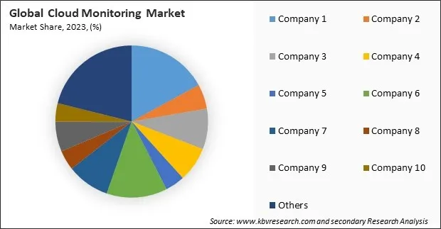 Cloud Monitoring Market Share 2023