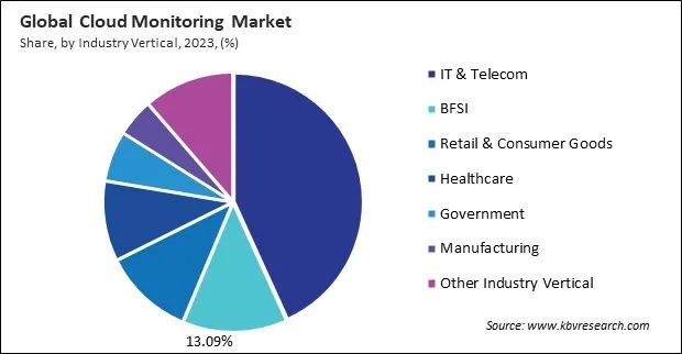 Cloud Monitoring Market Share and Industry Analysis Report 2023
