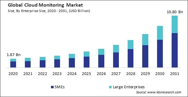 Cloud Monitoring Market Size - Global Opportunities and Trends Analysis Report 2020-2031