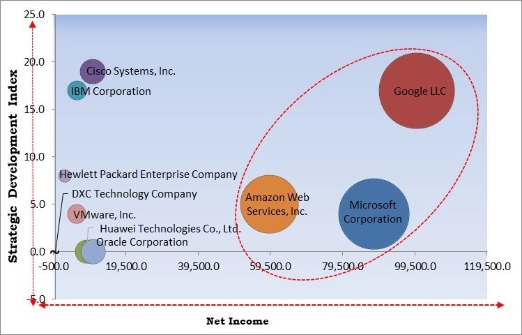 Cloud Orchestration Market - Competitive Landscape and Trends by Forecast 2032