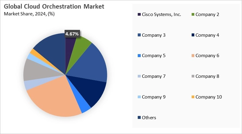 Cloud Orchestration Market Share 2024