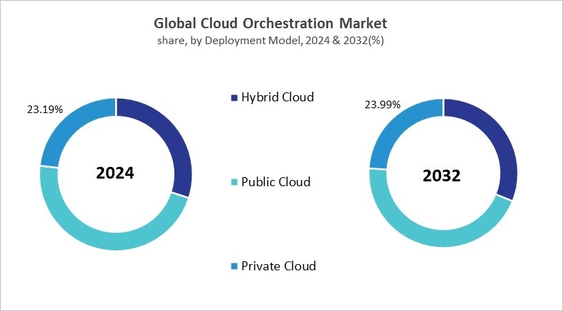 Cloud Orchestration Market Share and Industry Analysis Comparison 2024 & 2032