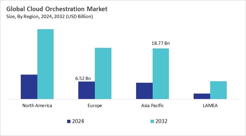 Cloud Orchestration Market Size - By Region