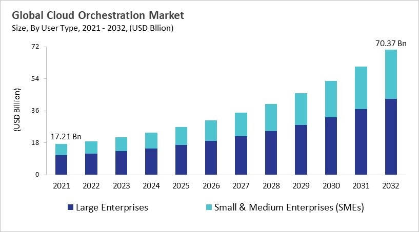 Cloud Orchestration Market - Global Opportunities and Trends Analysis Report 2021-2032