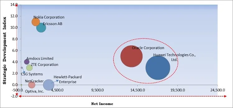 Cloud OSS BSS Market - Competitive Landscape and Trends by Forecast 2028