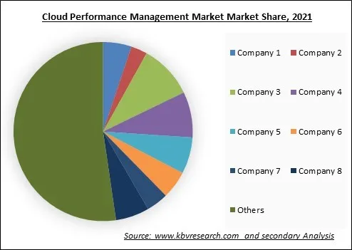 Cloud Performance Management Market Share 2021