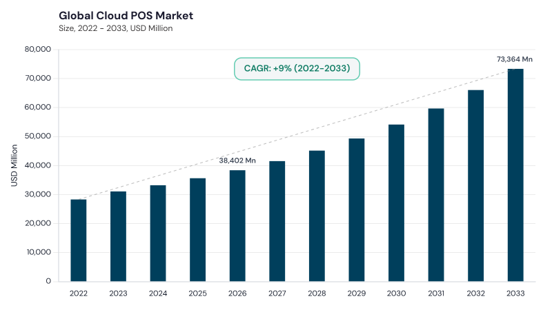 Cloud POS Market CAGR and growth forecast Cloud POS Market CAGR and growth forecast