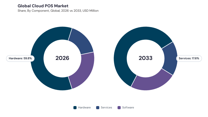 Cloud POS Market segment size and growth forecast Cloud POS Market segment size and growth forecast