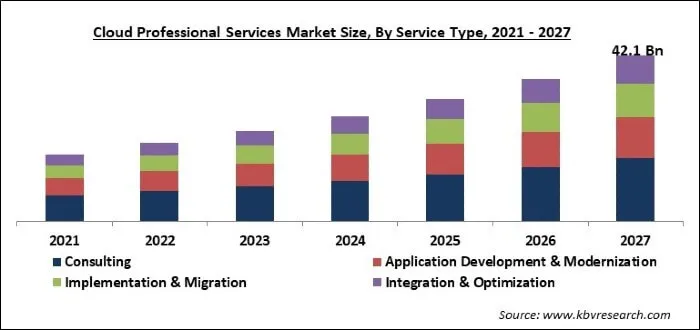 Cloud Professional Services Market Size - Global Opportunities and Trends Analysis Report 2021-2027