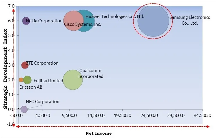 Cloud Radio Access Network (C-RAN) Market - Competitive Landscape and Trends by Forecast 2032 Cloud Radio Access Network (C-RAN) Market - Competitive Landscape and Trends by Forecast 2032