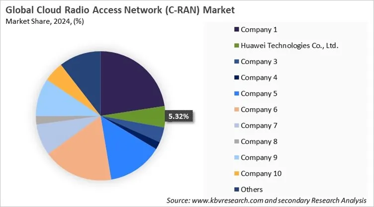Cloud Radio Access Network (C-RAN) Market Share 2024 Cloud Radio Access Network (C-RAN) Market Share 2024