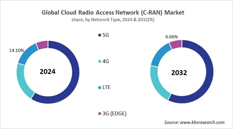 Cloud Radio Access Network (C-RAN) Market Share and Industry Analysis Report 2024 Cloud Radio Access Network (C-RAN) Market Share and Industry Analysis Report 2024