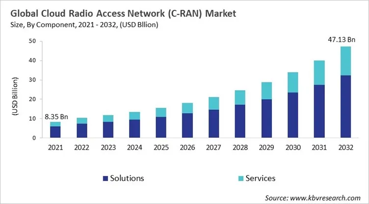 Cloud Radio Access Network (C-RAN) Market Size - Global Opportunities and Trends Analysis Report 2021-2032 Cloud Radio Access Network (C-RAN) Market Size - Global Opportunities and Trends Analysis Report 2021-2032