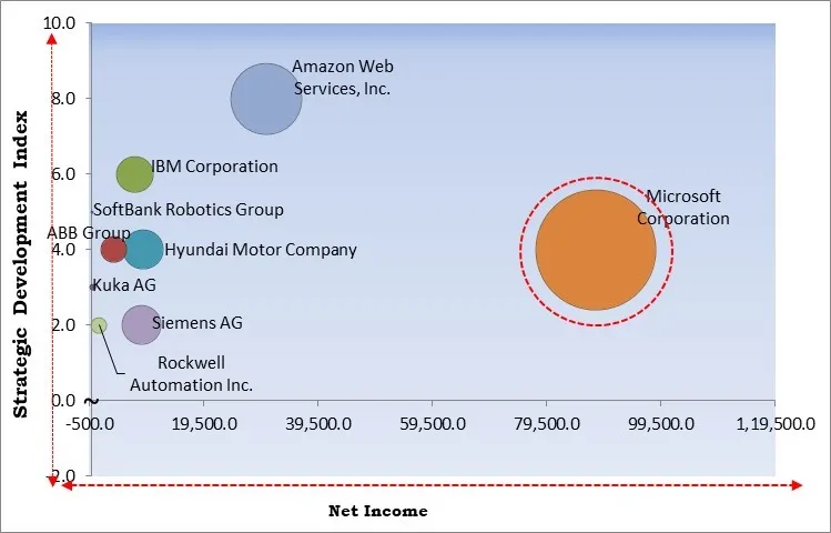 Cloud Robotics Market - Competitive Landscape and Trends by Forecast 2031