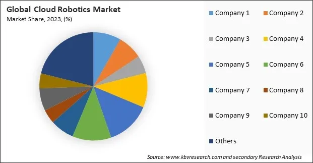 Cloud Robotics Market Share 2023