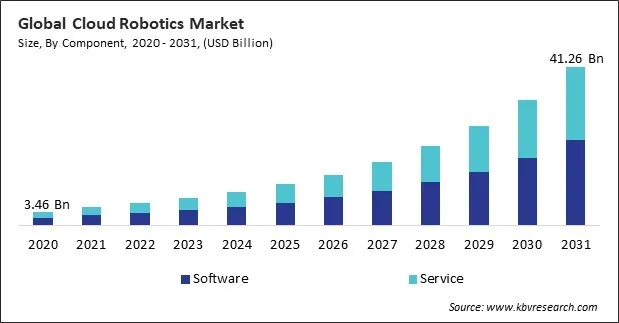 Cloud Robotics Market Size - Global Opportunities and Trends Analysis Report 2020-2031
