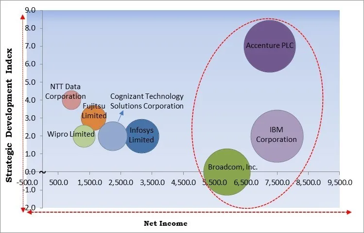 Cloud Services Brokerage Market - Competitive Landscape and Trends by Forecast 2031