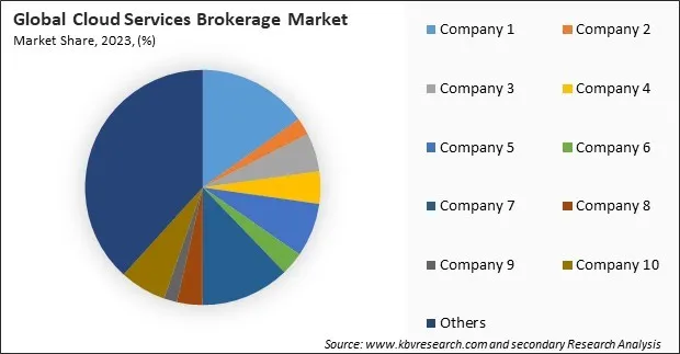 Cloud Services Brokerage Market Share 2023