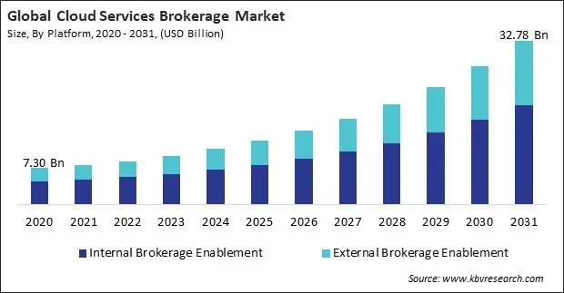 Cloud Services Brokerage Market Size - Global Opportunities and Trends Analysis Report 2020-2031