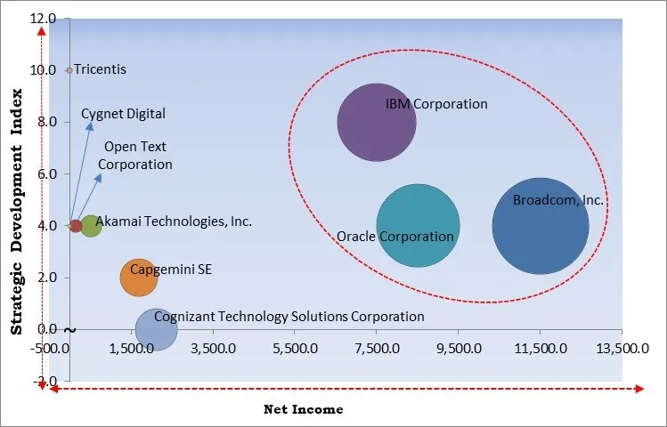Cloud Testing Market - Competitive Landscape and Trends by Forecast 2031