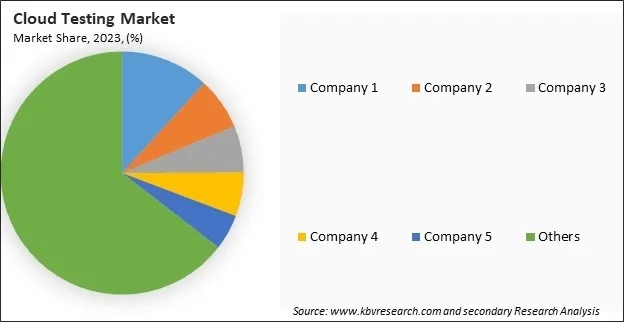Cloud Testing Market Share 2023