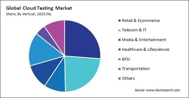 Cloud Testing Market Share and Industry Analysis Report 2023