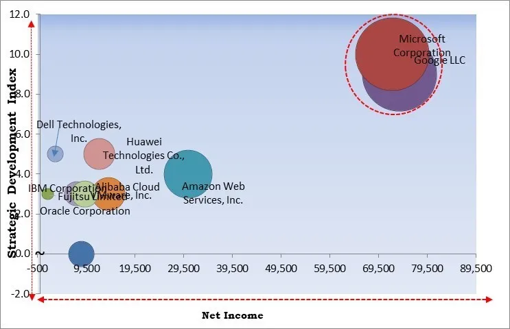 Cloud Video Storage Market - Competitive Landscape and Trends by Forecast 2031